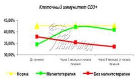 магнитотерапия и иммунитет