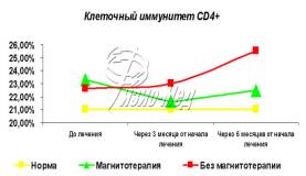 магнитотерапия и иммунитет