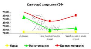 магнитотерапия и иммунитет магнитотерапия и иммунитет