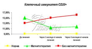 повышение иммунитета